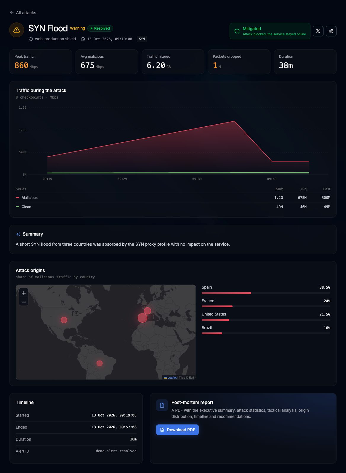 Attack detail page of a resolved SYN Flood with result, metrics, traffic chart, summary, origins map, timeline and post-mortem report