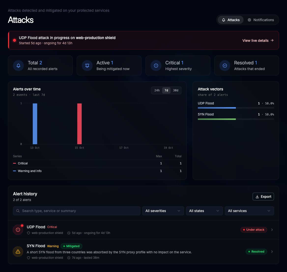 Attacks page with an attack in progress, counters, the alerts over time chart, attack vectors and the alert history